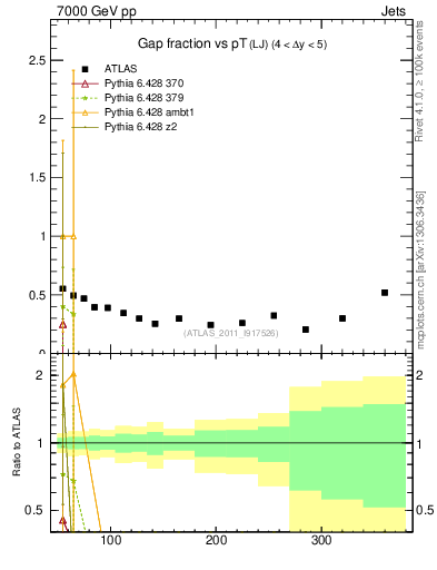 Plot of gapfr-vs-pt-lj in 7000 GeV pp collisions