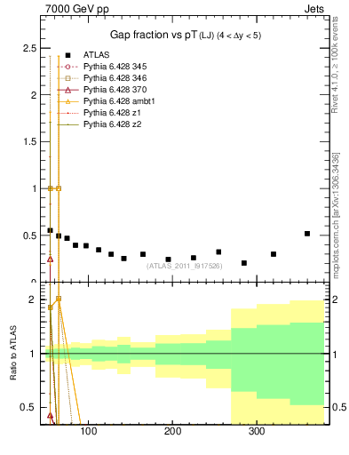 Plot of gapfr-vs-pt-lj in 7000 GeV pp collisions