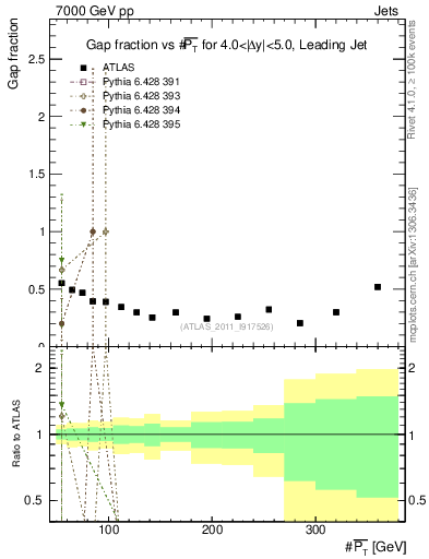 Plot of gapfr-vs-pt-lj in 7000 GeV pp collisions
