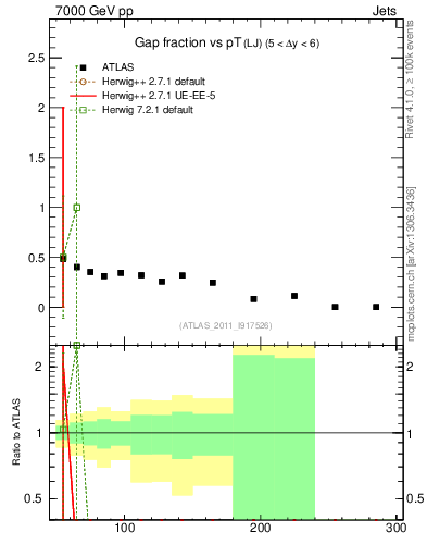 Plot of gapfr-vs-pt-lj in 7000 GeV pp collisions