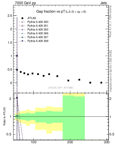 Plot of gapfr-vs-pt-lj in 7000 GeV pp collisions