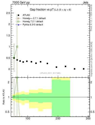 Plot of gapfr-vs-pt-lj in 7000 GeV pp collisions
