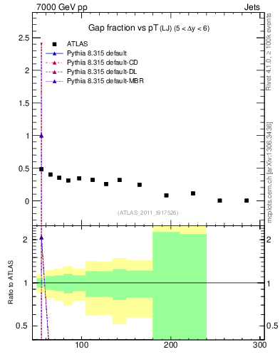 Plot of gapfr-vs-pt-lj in 7000 GeV pp collisions