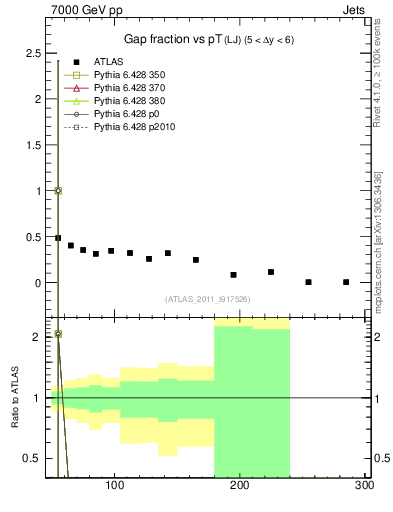 Plot of gapfr-vs-pt-lj in 7000 GeV pp collisions