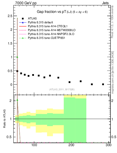 Plot of gapfr-vs-pt-lj in 7000 GeV pp collisions