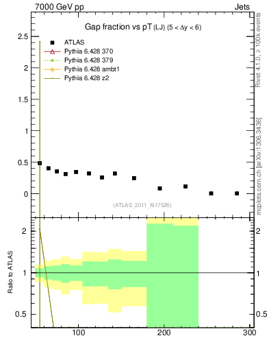 Plot of gapfr-vs-pt-lj in 7000 GeV pp collisions