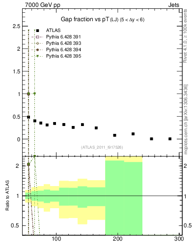 Plot of gapfr-vs-pt-lj in 7000 GeV pp collisions