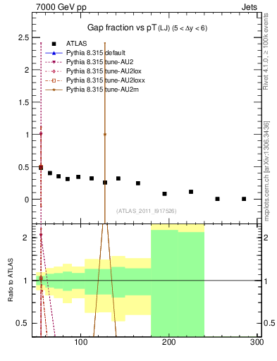 Plot of gapfr-vs-pt-lj in 7000 GeV pp collisions