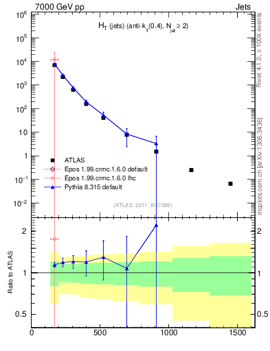 Plot of ht in 7000 GeV pp collisions