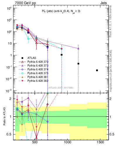 Plot of ht in 7000 GeV pp collisions