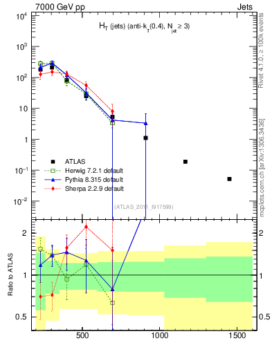 Plot of ht in 7000 GeV pp collisions