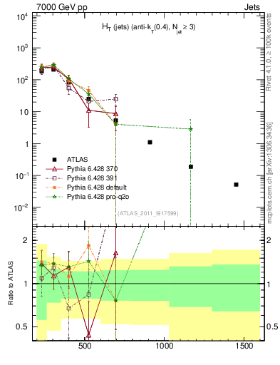 Plot of ht in 7000 GeV pp collisions