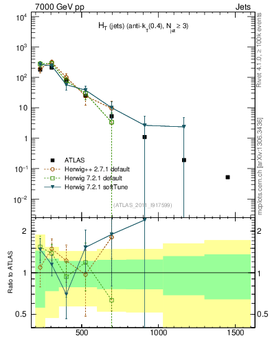 Plot of ht in 7000 GeV pp collisions