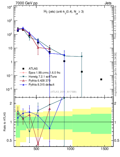 Plot of ht in 7000 GeV pp collisions