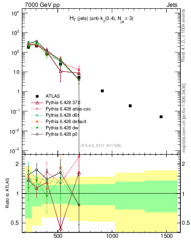 Plot of ht in 7000 GeV pp collisions