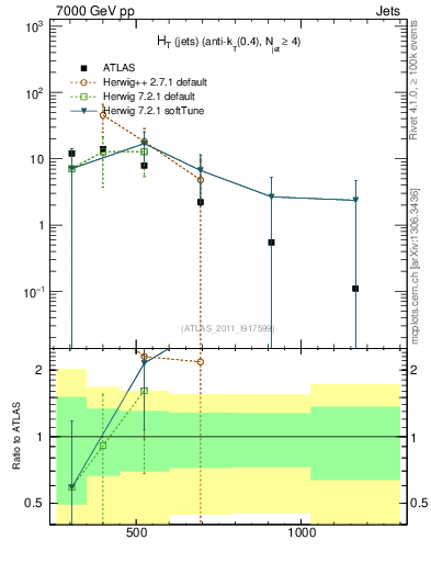 Plot of ht in 7000 GeV pp collisions