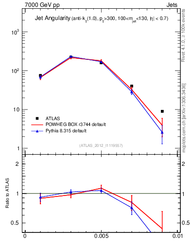 Plot of j.angularity in 7000 GeV pp collisions
