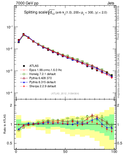 Plot of j.d12 in 7000 GeV pp collisions