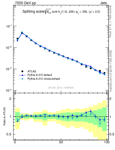 Plot of j.d12 in 7000 GeV pp collisions
