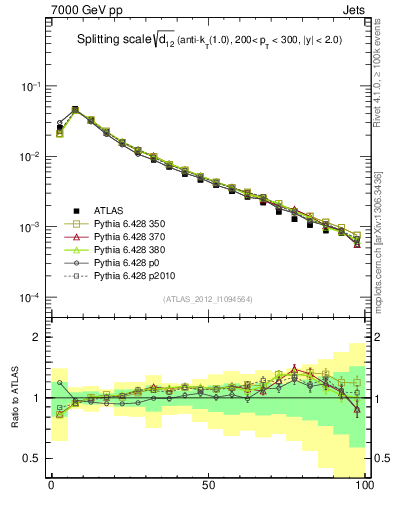 Plot of j.d12 in 7000 GeV pp collisions