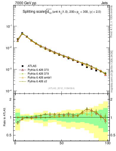 Plot of j.d12 in 7000 GeV pp collisions