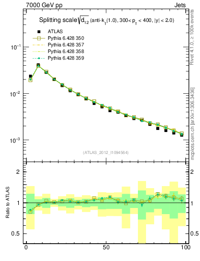 Plot of j.d12 in 7000 GeV pp collisions