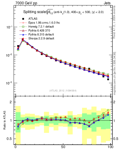 Plot of j.d12 in 7000 GeV pp collisions
