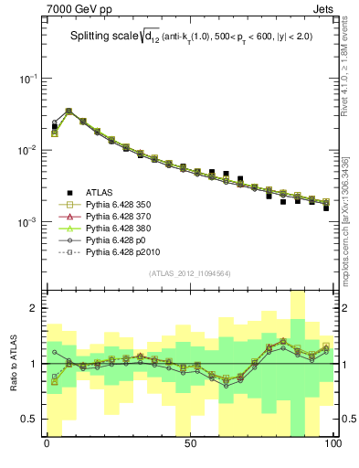 Plot of j.d12 in 7000 GeV pp collisions