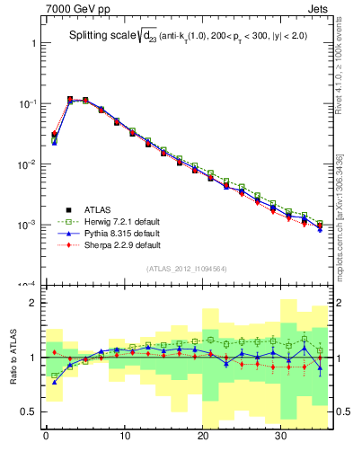 Plot of j.d23 in 7000 GeV pp collisions