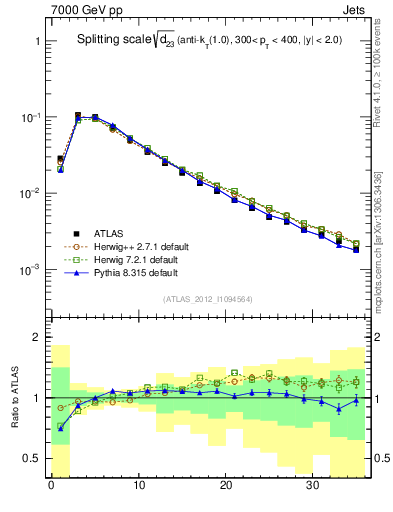 Plot of j.d23 in 7000 GeV pp collisions