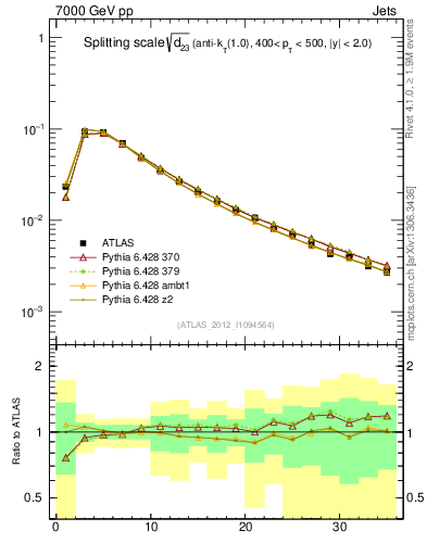 Plot of j.d23 in 7000 GeV pp collisions