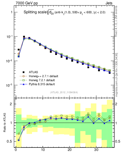 Plot of j.d23 in 7000 GeV pp collisions
