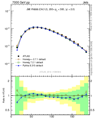 Plot of j.m in 7000 GeV pp collisions