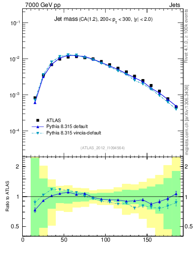 Plot of j.m in 7000 GeV pp collisions