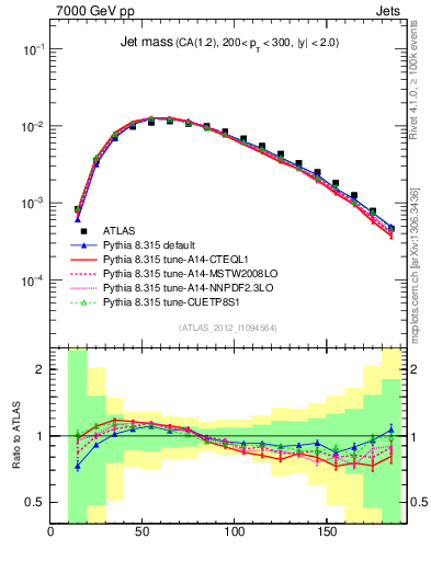 Plot of j.m in 7000 GeV pp collisions