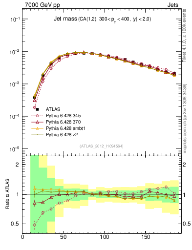Plot of j.m in 7000 GeV pp collisions