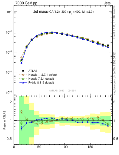 Plot of j.m in 7000 GeV pp collisions