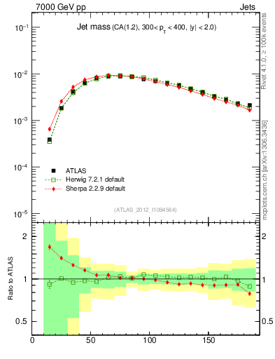 Plot of j.m in 7000 GeV pp collisions