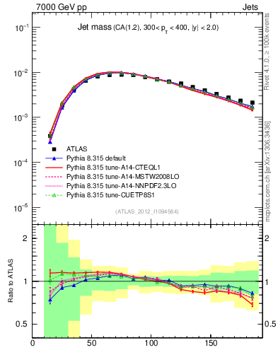 Plot of j.m in 7000 GeV pp collisions