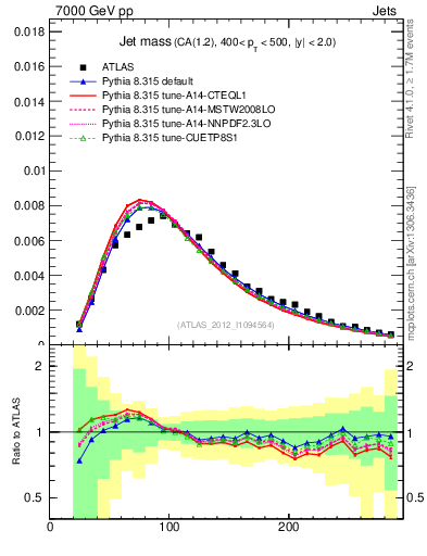 Plot of j.m in 7000 GeV pp collisions