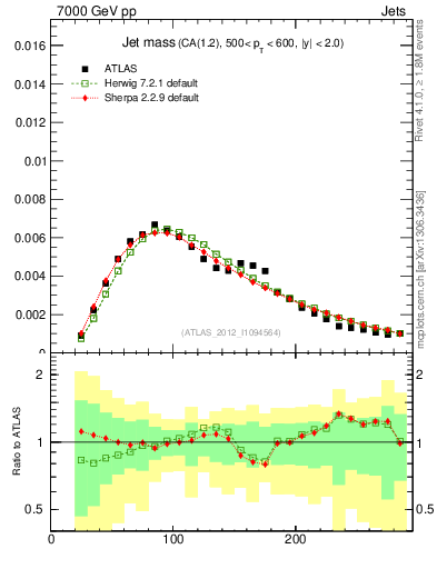 Plot of j.m in 7000 GeV pp collisions