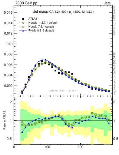 Plot of j.m in 7000 GeV pp collisions