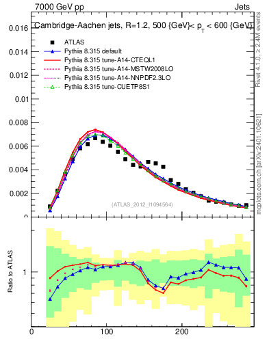 Plot of j.m in 7000 GeV pp collisions