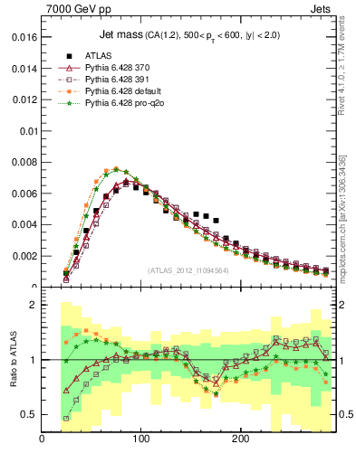 Plot of j.m in 7000 GeV pp collisions