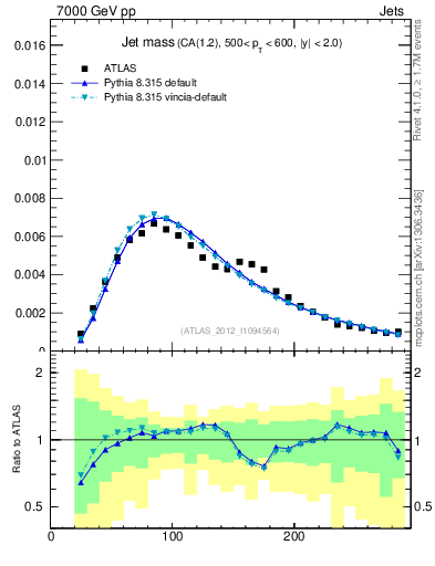 Plot of j.m in 7000 GeV pp collisions
