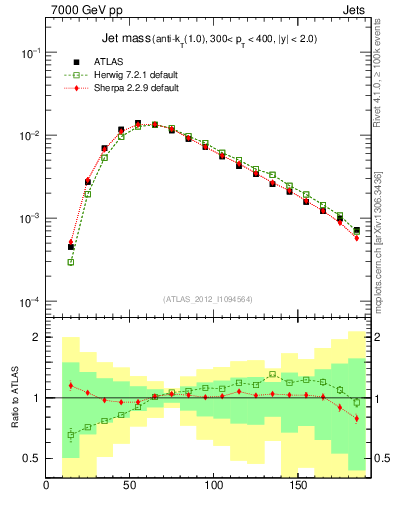 Plot of j.m in 7000 GeV pp collisions