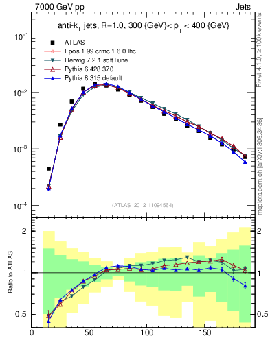 Plot of j.m in 7000 GeV pp collisions