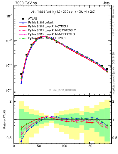 Plot of j.m in 7000 GeV pp collisions