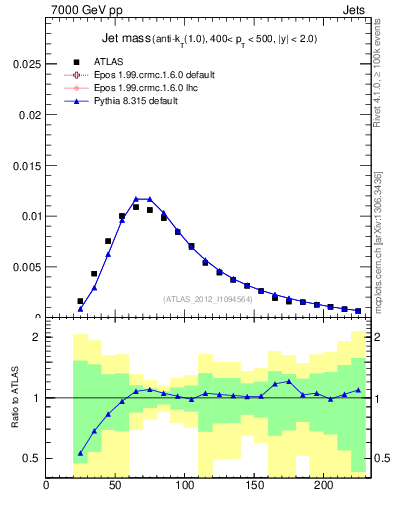 Plot of j.m in 7000 GeV pp collisions
