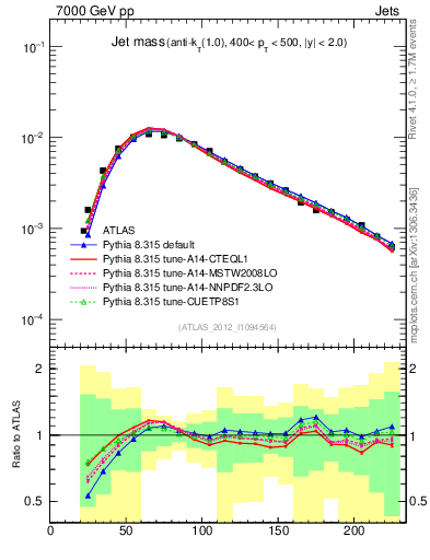 Plot of j.m in 7000 GeV pp collisions